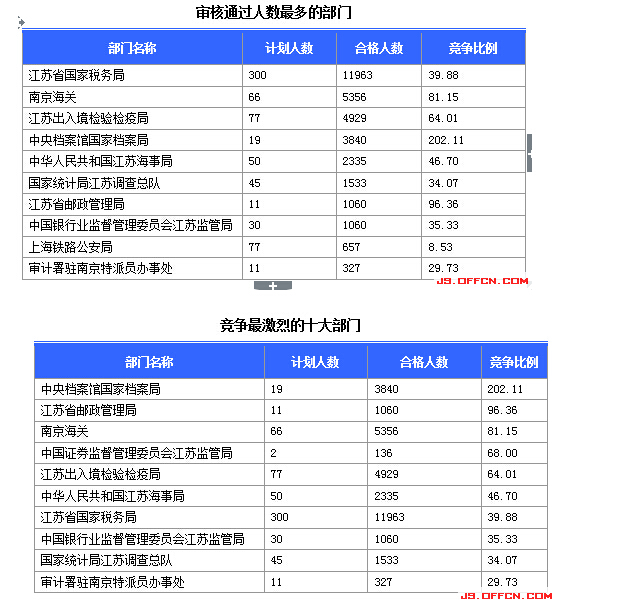 國家公務員考試報名江蘇人數(shù)統(tǒng)計