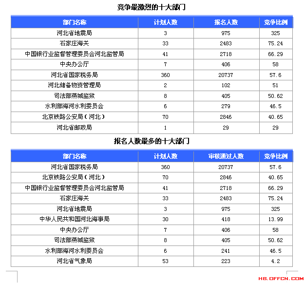 2015國家公務(wù)員考試