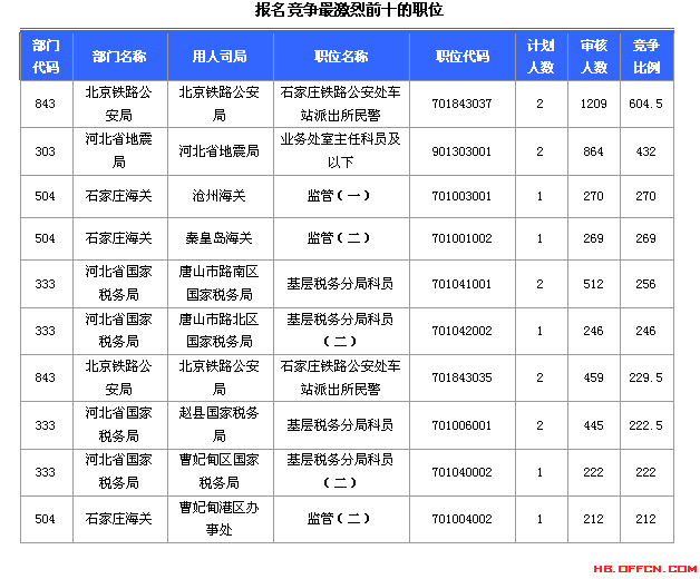 2015國家公務(wù)員考試