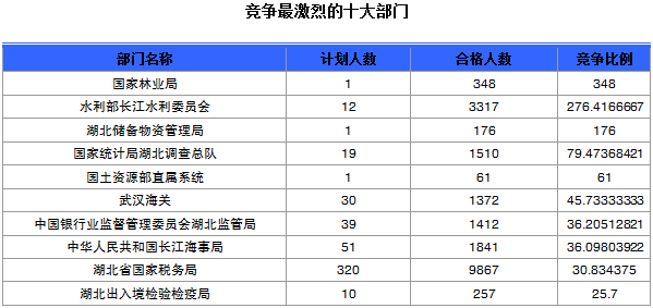 競爭最激烈的十大部門