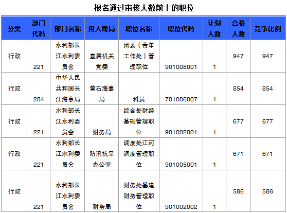 報名通過審核人數(shù)前十的職位