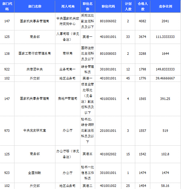 2015國家公務(wù)員考試