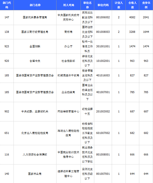 2015國家公務(wù)員考試