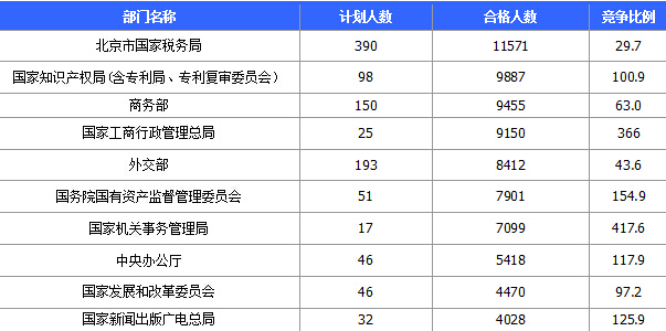 2015國家公務(wù)員考試