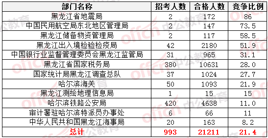 2015國家公務員考試