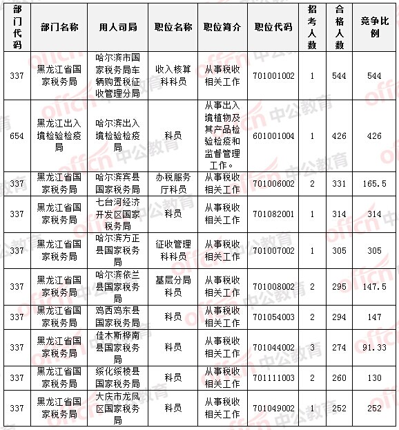 2015國家公務(wù)員考試