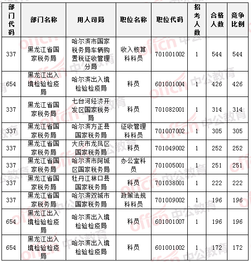 2015國家公務(wù)員考試