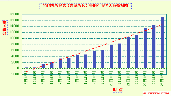 2015吉林國(guó)考報(bào)名各時(shí)間點(diǎn)人數(shù)情況