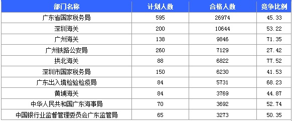 2015國家公務(wù)員考試