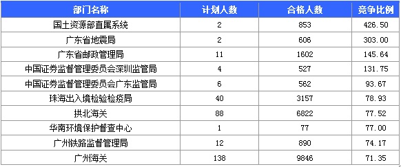 2015國家公務(wù)員考試