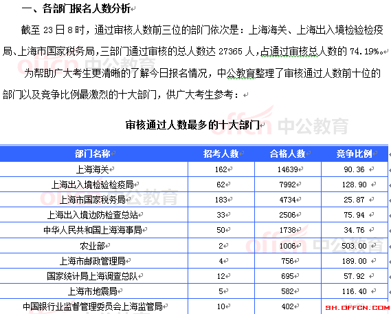 2015國考上海審核人數(shù)達36882人 最熱職位996:1[截至23日8時]