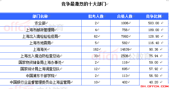 2015國考上海審核人數(shù)達36882人 最熱職位996:1[截至23日8時]