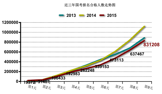 2015國家公務(wù)員考試