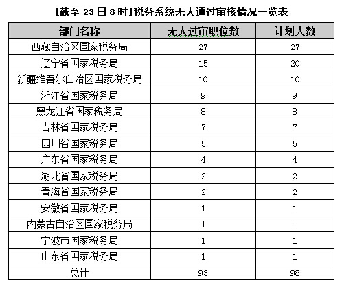 2015國家公務(wù)員考試