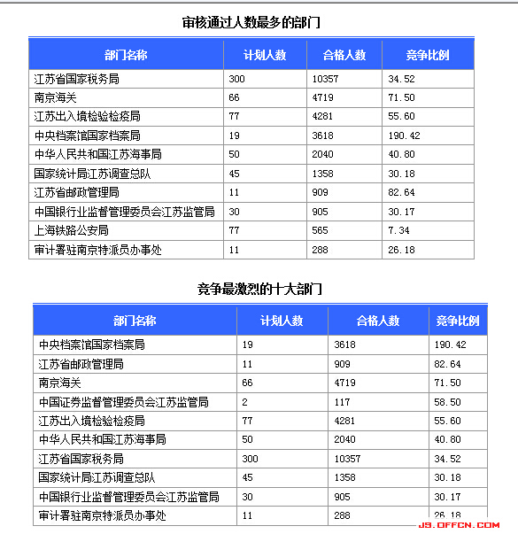 國家公務員考試23日江蘇報名情況