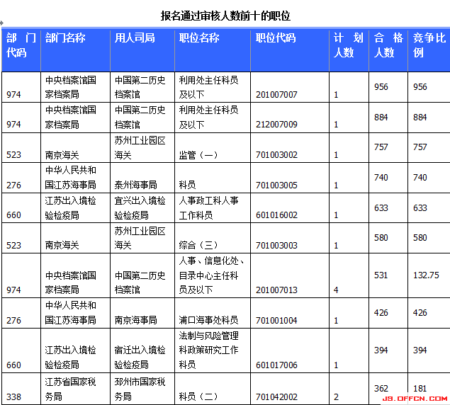 國家公務(wù)員考試23日江蘇報名情況