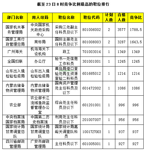 競爭比例的職位排行