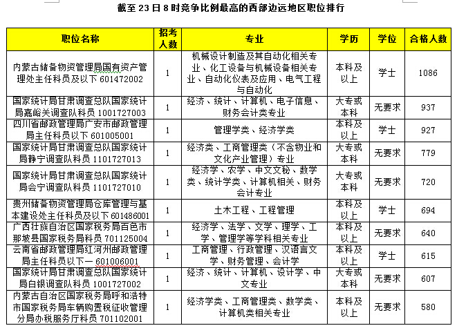 2015國考報名競爭比例的西部邊遠(yuǎn)職位