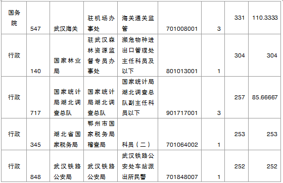 國家公務(wù)員考試報(bào)名湖北人數(shù)統(tǒng)計(jì)