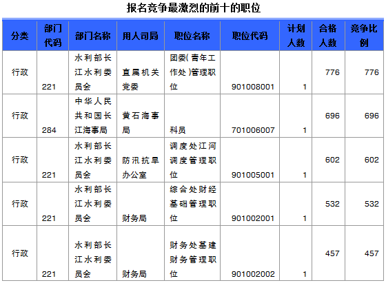 國家公務(wù)員考試報(bào)名湖北人數(shù)統(tǒng)計(jì)