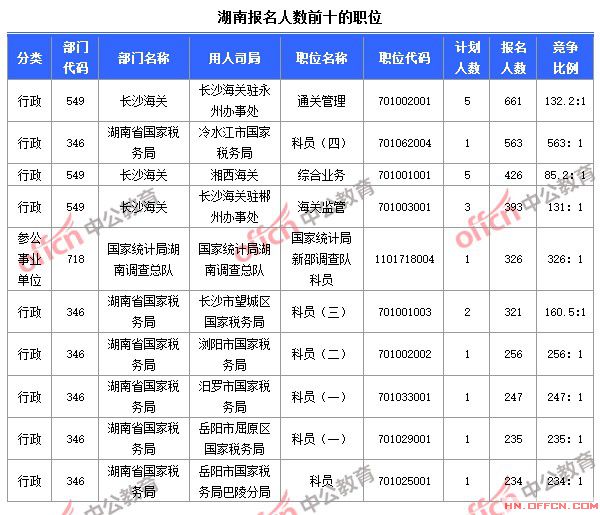 截至10月23日8時(shí)，2015國(guó)考報(bào)名人數(shù)湖南前十職位