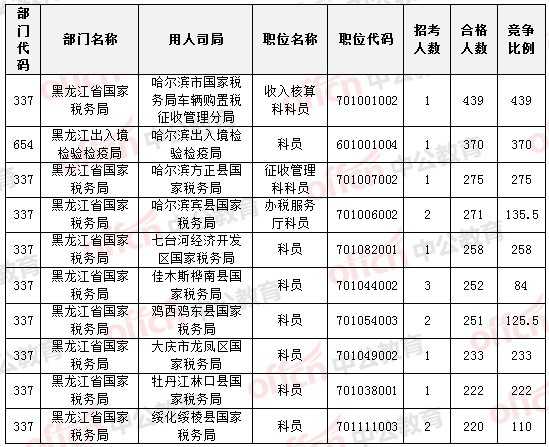 2015國家公務(wù)員考試