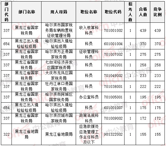 2015國家公務(wù)員考試