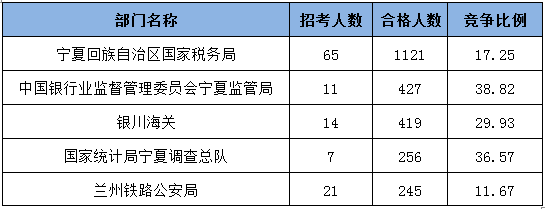 2015國家公務(wù)員考試