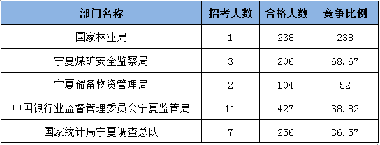 2015國家公務(wù)員考試