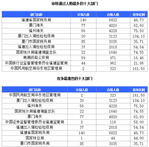 [截至23日8時(shí)]2015國考報(bào)名福建審核人數(shù)達(dá)28483人 最熱職位657∶1