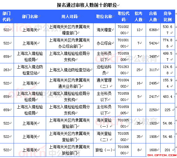 2015國考報名上海審核人數(shù)達54948人 最熱職位1382:1[截至24日16時]