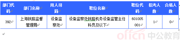 2015國考報名上海審核人數(shù)達54948人 最熱職位1382:1[截至24日16時]