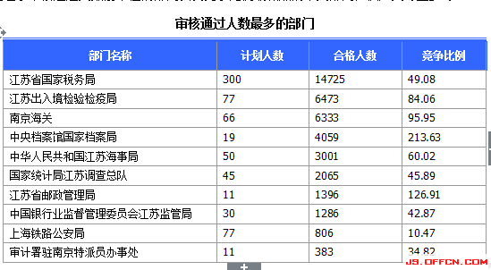 2015國考報(bào)名江蘇報(bào)名人數(shù)