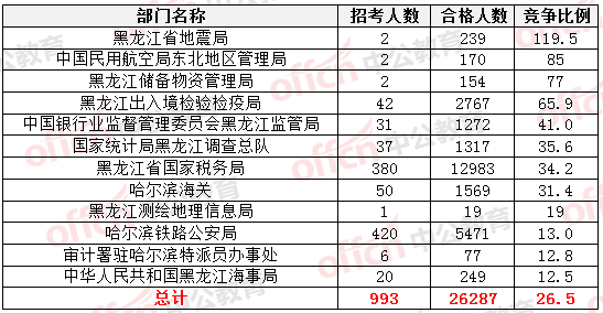 2015國家公務(wù)員考試