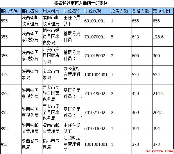 2015國(guó)家公務(wù)員考試報(bào)名