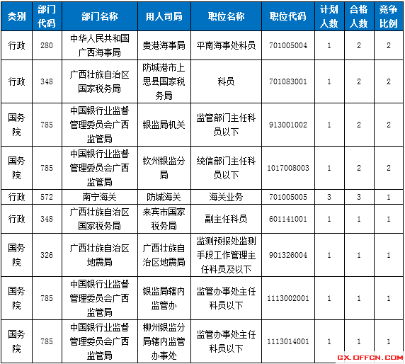 2015國(guó)家公務(wù)員考試報(bào)名