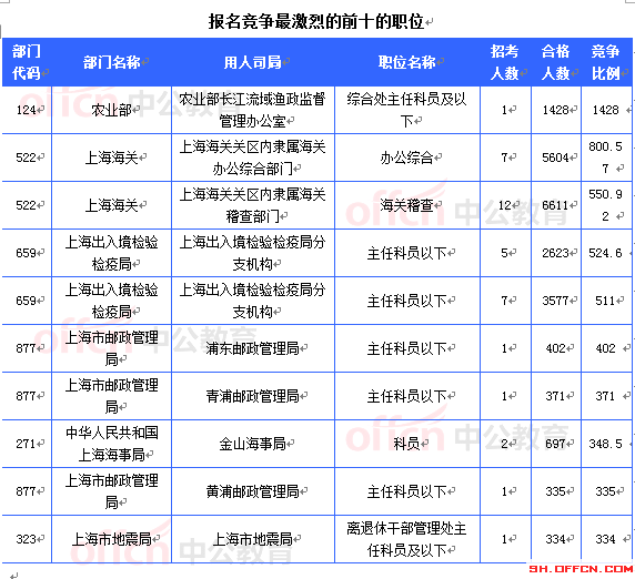 報(bào)名競爭最激烈的前十的職位