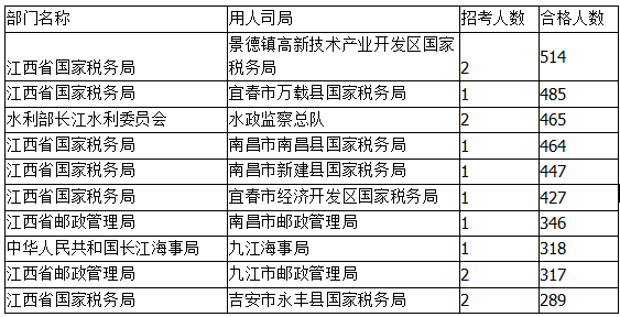 2015國家公務(wù)員考試