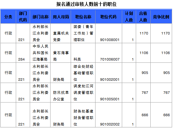 國家公務員考試湖北省報名數(shù)據(jù)匯總