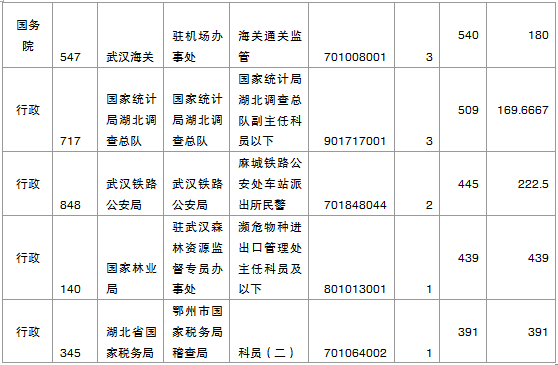 國家公務員考試湖北省報名數(shù)據(jù)匯總