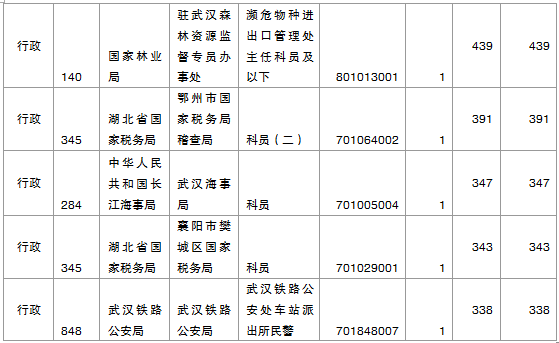 國家公務(wù)員考試湖北省報名數(shù)據(jù)匯總