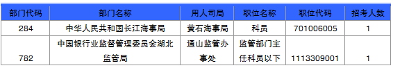 國家公務(wù)員考試湖北省報名數(shù)據(jù)匯總