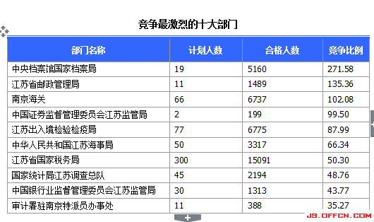 2015國(guó)家公務(wù)員考試報(bào)名