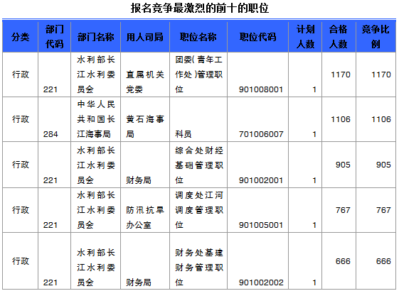 國家公務(wù)員考試湖北省報名數(shù)據(jù)匯總