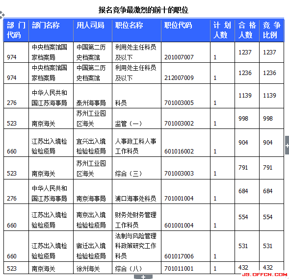 2015國(guó)家公務(wù)員考試報(bào)名