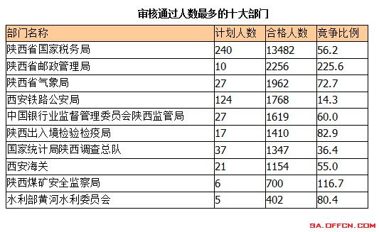 2015國考報名陜西報名人數(shù)