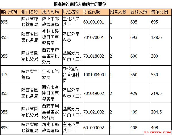 2015國考報名陜西報名人數(shù)