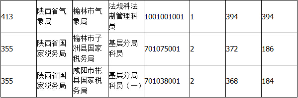 2015國考報名陜西報名人數(shù)