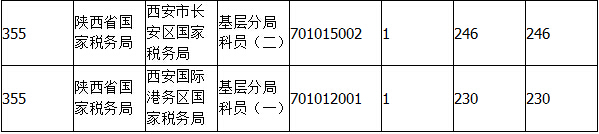 2015國考報名陜西報名人數(shù)