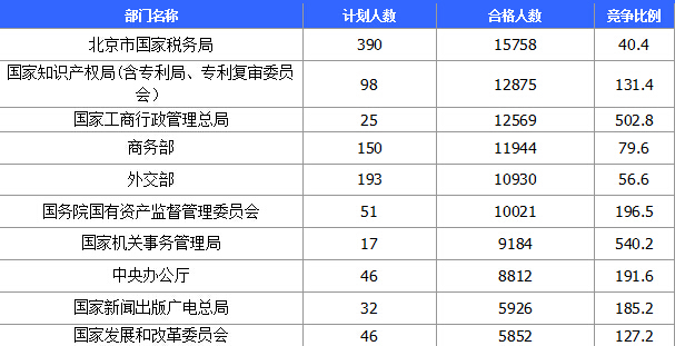 2015國家公務(wù)員考試報(bào)名